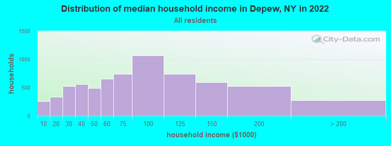 Distribution of median household income in Depew, NY in 2019
