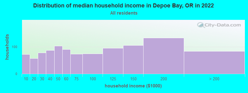 Distribution of median household income in Depoe Bay, OR in 2022