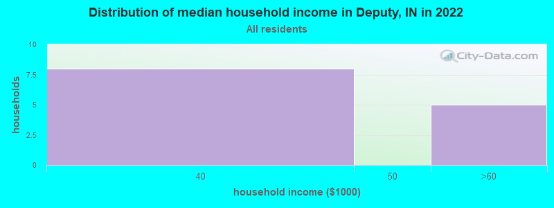 Distribution of median household income in Deputy, IN in 2022