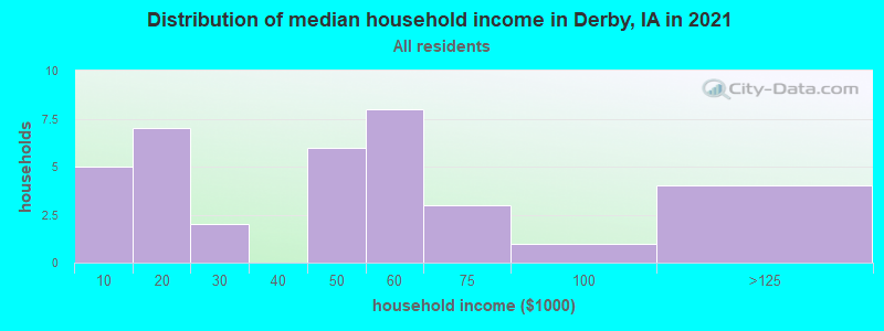 Distribution of median household income in Derby, IA in 2022