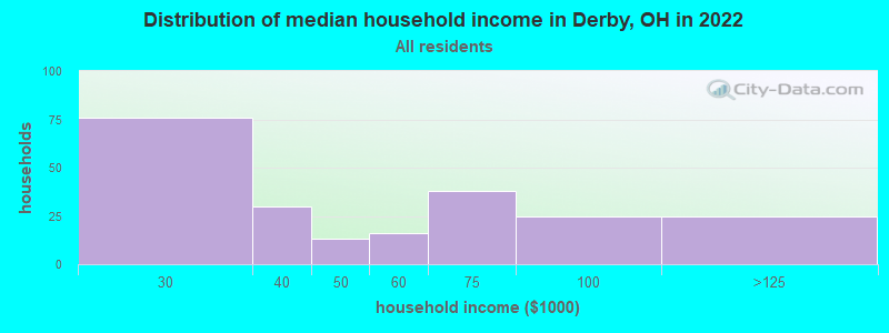 Distribution of median household income in Derby, OH in 2022