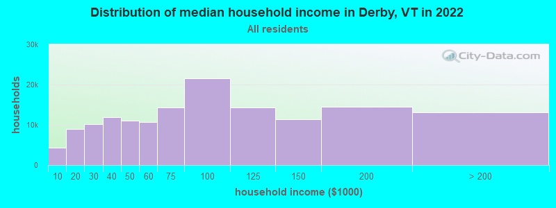 Distribution of median household income in Derby, VT in 2022