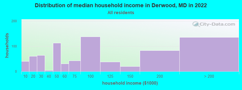 Distribution of median household income in Derwood, MD in 2022