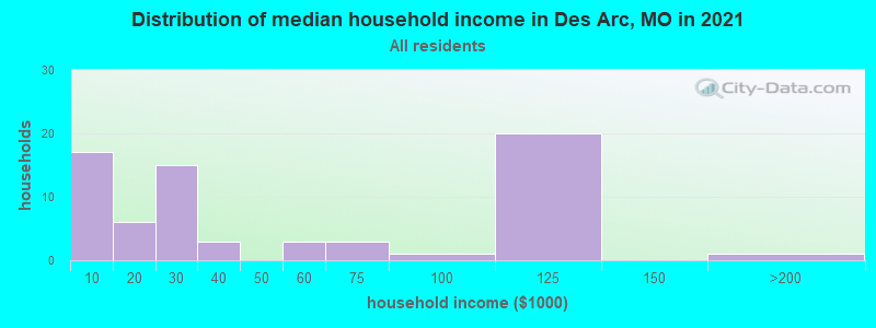 Distribution of median household income in Des Arc, MO in 2022