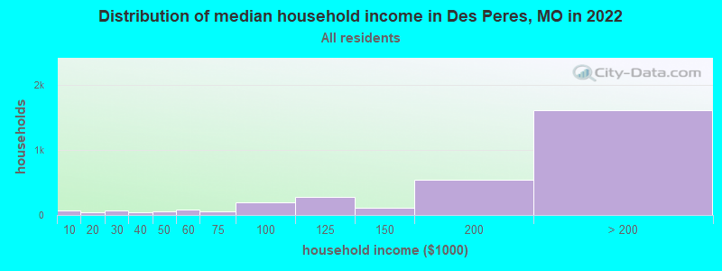 Distribution of median household income in Des Peres, MO in 2019