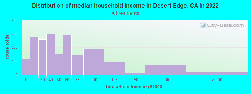 Distribution of median household income in Desert Edge, CA in 2022
