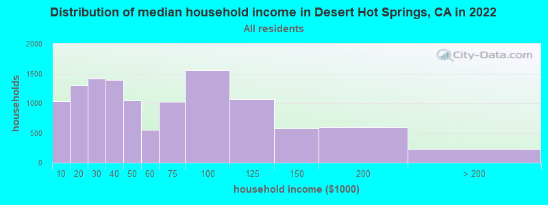 Distribution of median household income in Desert Hot Springs, CA in 2019