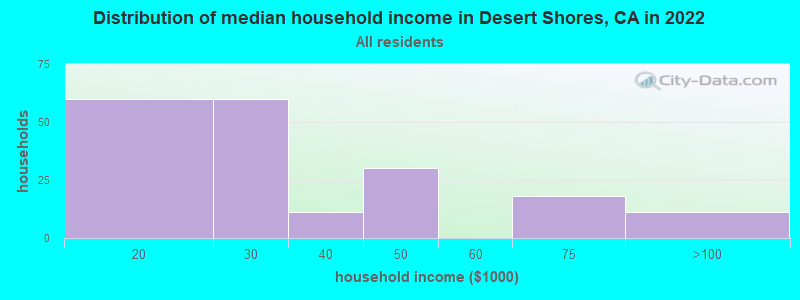 Distribution of median household income in Desert Shores, CA in 2022