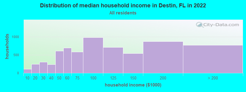 Distribution of median household income in Destin, FL in 2019