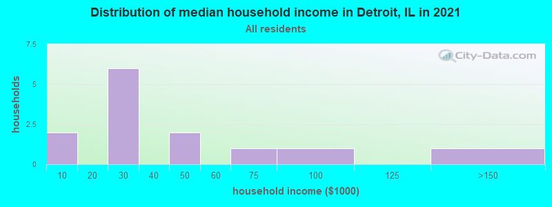Distribution of median household income in Detroit, IL in 2021