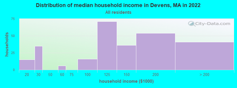 Distribution of median household income in Devens, MA in 2022