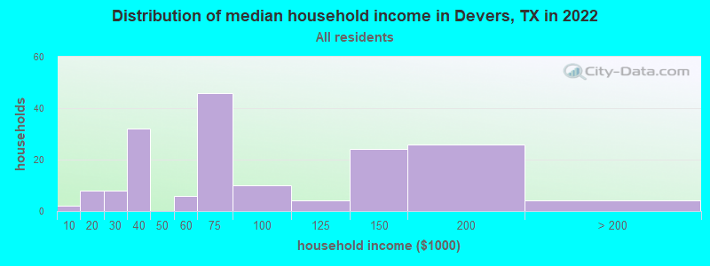 Distribution of median household income in Devers, TX in 2022
