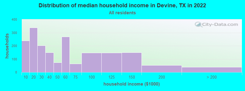 Distribution of median household income in Devine, TX in 2022