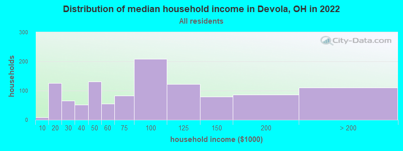 Distribution of median household income in Devola, OH in 2022