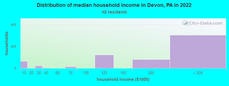 Distribution of median household income in Devon, PA in 2022
