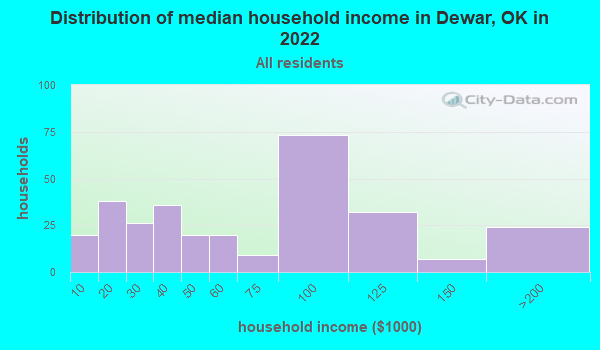 Dewar Oklahoma Ok 74431 74437 Profile Population