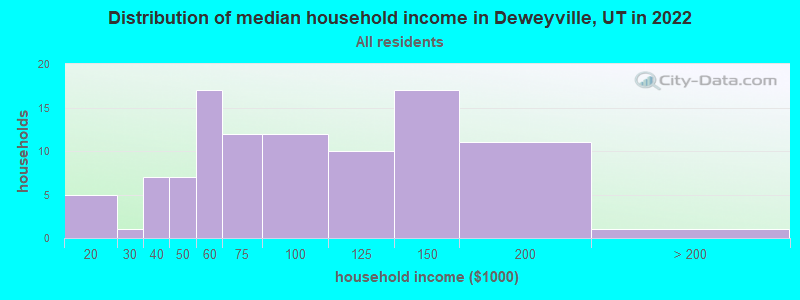 Distribution of median household income in Deweyville, UT in 2022