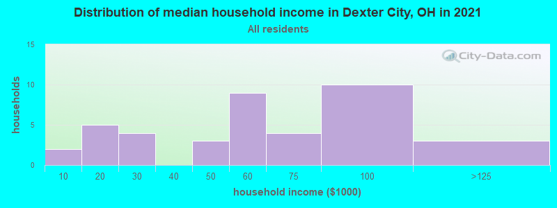 Distribution of median household income in Dexter City, OH in 2022