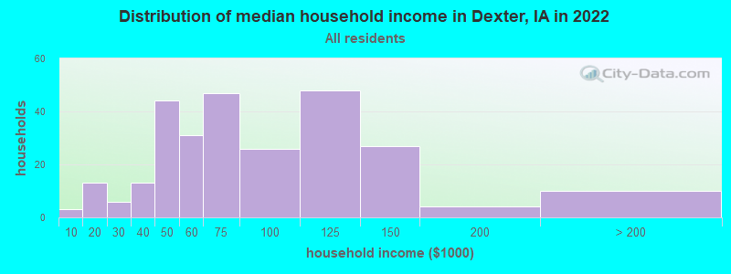 Distribution of median household income in Dexter, IA in 2022