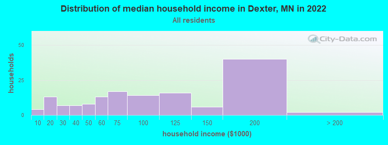 Distribution of median household income in Dexter, MN in 2022