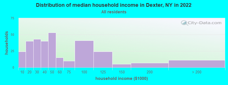 Distribution of median household income in Dexter, NY in 2022