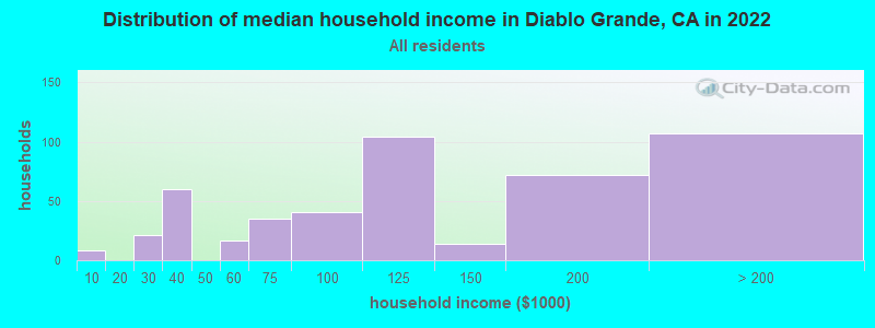 Distribution of median household income in Diablo Grande, CA in 2022