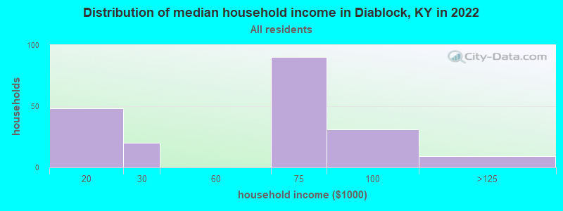 Distribution of median household income in Diablock, KY in 2022