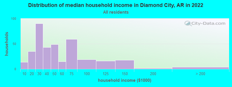 Distribution of median household income in Diamond City, AR in 2022