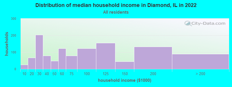 Distribution of median household income in Diamond, IL in 2021