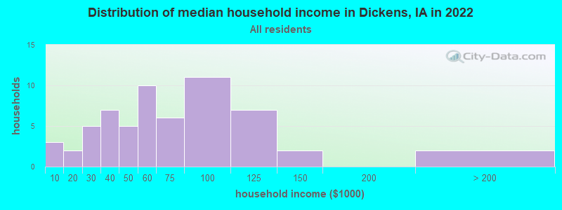 Distribution of median household income in Dickens, IA in 2022