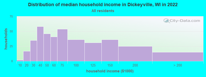 Distribution of median household income in Dickeyville, WI in 2022