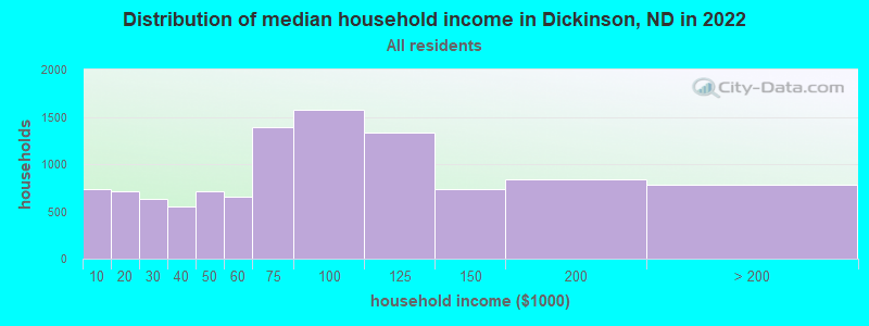 Distribution of median household income in Dickinson, ND in 2019