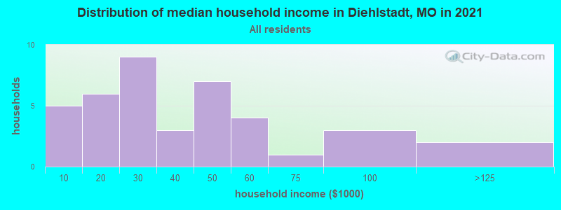 Distribution of median household income in Diehlstadt, MO in 2022