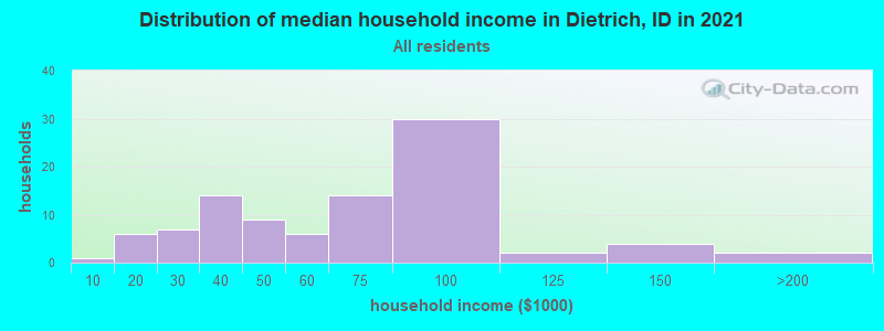 Distribution of median household income in Dietrich, ID in 2022