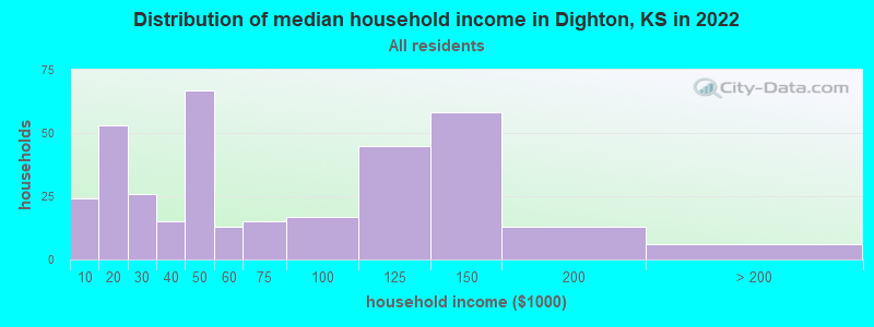 Distribution of median household income in Dighton, KS in 2022