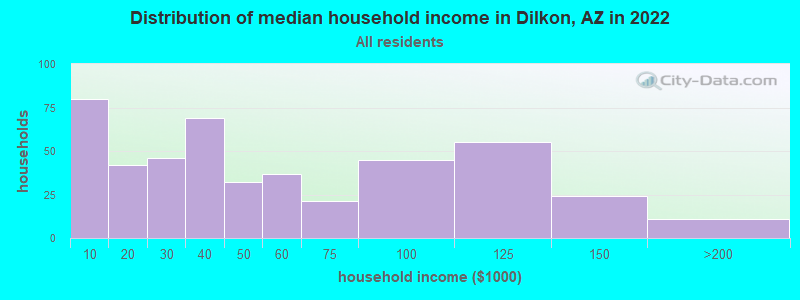 Distribution of median household income in Dilkon, AZ in 2019