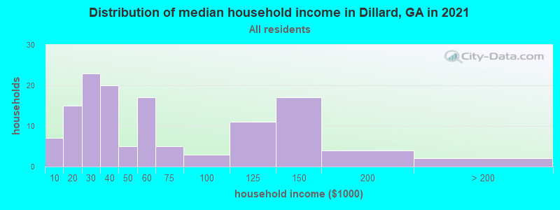 Distribution of median household income in Dillard, GA in 2022
