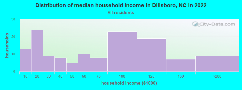 Distribution of median household income in Dillsboro, NC in 2022