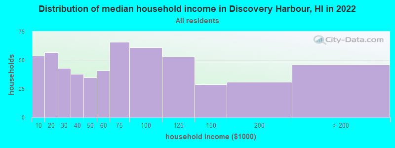 Distribution of median household income in Discovery Harbour, HI in 2022