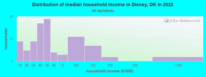 Distribution of median household income in Disney, OK in 2022