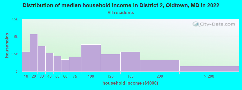 Distribution of median household income in District 2, Oldtown, MD in 2022