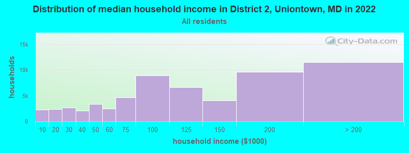 Distribution of median household income in District 2, Uniontown, MD in 2022