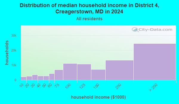 District 4, Creagerstown, Maryland (MD 21778) profile population, maps
