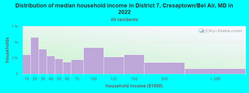 Distribution of median household income in District 7, Cresaptown/Bel Air, MD in 2022
