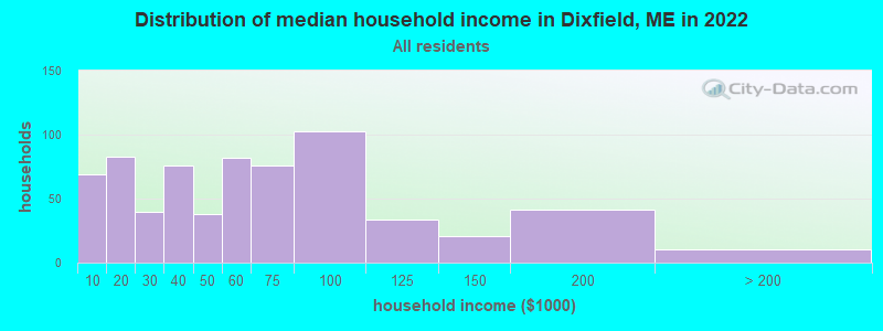 Distribution of median household income in Dixfield, ME in 2022