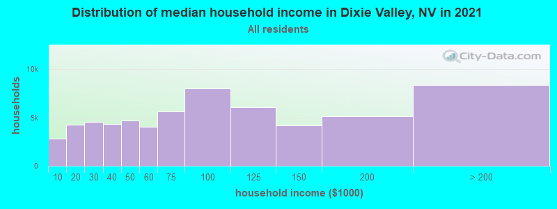 Distribution of median household income in Dixie Valley, NV in 2022