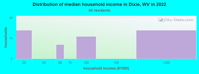 Distribution of median household income in Dixie, WV in 2022