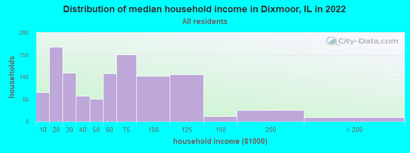 Distribution of median household income in Dixmoor, IL in 2022