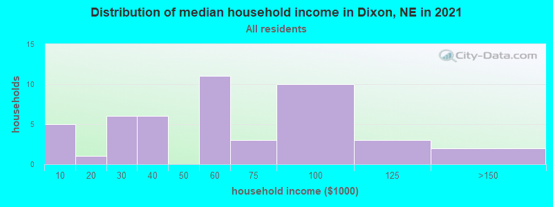 Distribution of median household income in Dixon, NE in 2022