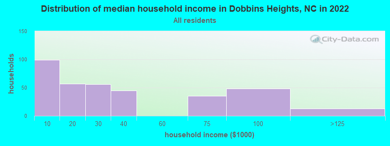 Distribution of median household income in Dobbins Heights, NC in 2022